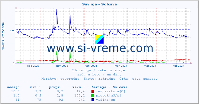 POVPREČJE :: Savinja - Solčava :: temperatura | pretok | višina :: zadnje leto / en dan.