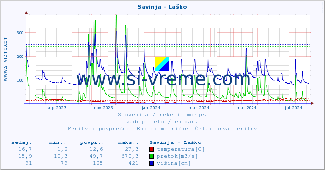 POVPREČJE :: Savinja - Laško :: temperatura | pretok | višina :: zadnje leto / en dan.