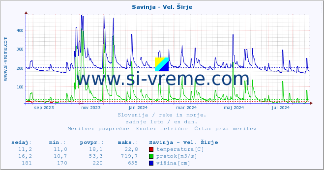 POVPREČJE :: Savinja - Vel. Širje :: temperatura | pretok | višina :: zadnje leto / en dan.