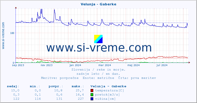 POVPREČJE :: Velunja - Gaberke :: temperatura | pretok | višina :: zadnje leto / en dan.