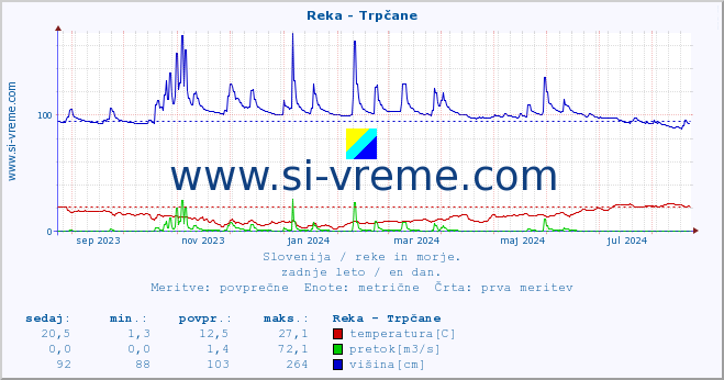 POVPREČJE :: Reka - Trpčane :: temperatura | pretok | višina :: zadnje leto / en dan.