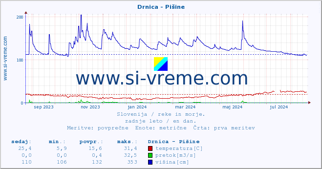 POVPREČJE :: Drnica - Pišine :: temperatura | pretok | višina :: zadnje leto / en dan.