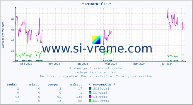 POVPREČJE :: * POVPREČJE * :: SO2 | CO | O3 | NO2 :: zadnje leto / en dan.