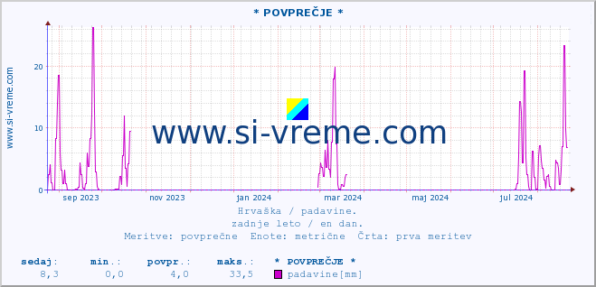 POVPREČJE :: * POVPREČJE * :: padavine :: zadnje leto / en dan.