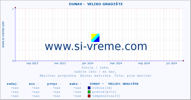 POVPREČJE ::  DUNAV -  VELIKO GRADIŠTE :: višina | pretok | temperatura :: zadnje leto / en dan.