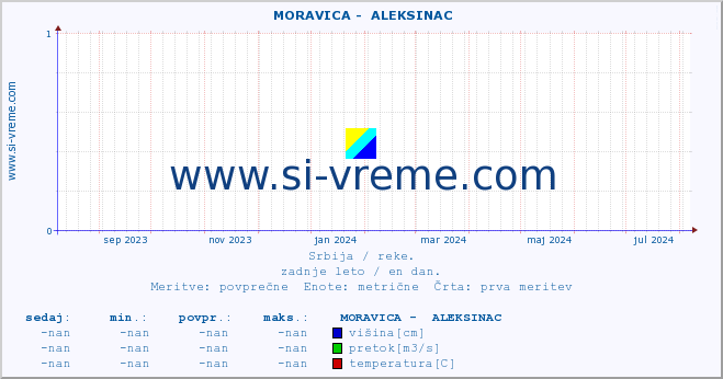 POVPREČJE ::  MORAVICA -  ALEKSINAC :: višina | pretok | temperatura :: zadnje leto / en dan.