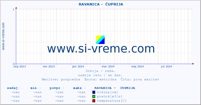 POVPREČJE ::  RAVANICA -  ĆUPRIJA :: višina | pretok | temperatura :: zadnje leto / en dan.