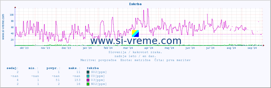 POVPREČJE :: Iskrba :: SO2 | CO | O3 | NO2 :: zadnje leto / en dan.