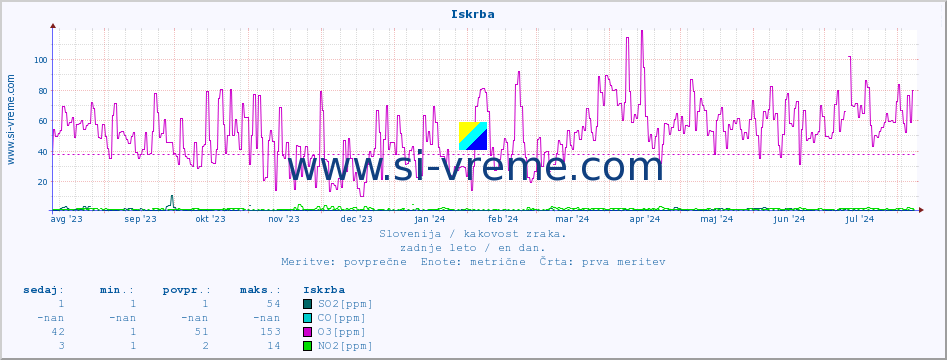 POVPREČJE :: Iskrba :: SO2 | CO | O3 | NO2 :: zadnje leto / en dan.