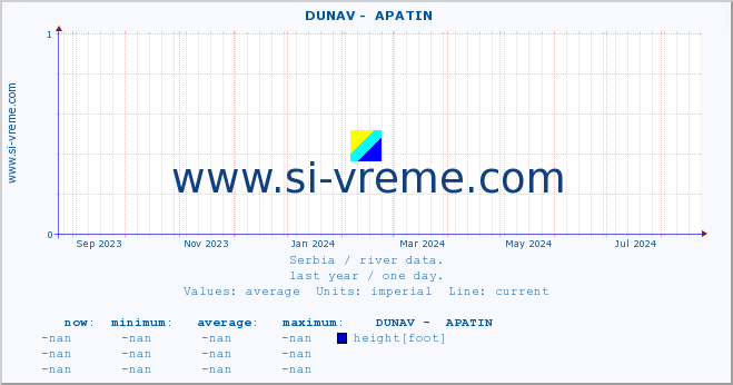  ::  DUNAV -  APATIN :: height |  |  :: last year / one day.