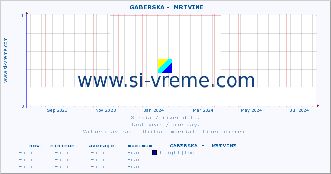  ::  GABERSKA -  MRTVINE :: height |  |  :: last year / one day.