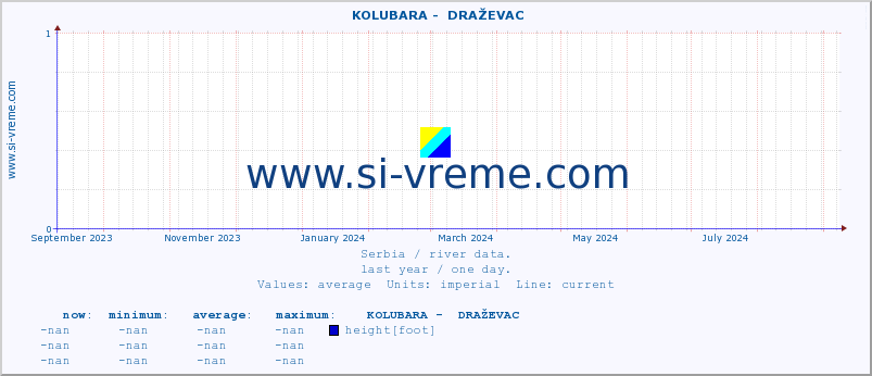  ::  KOLUBARA -  DRAŽEVAC :: height |  |  :: last year / one day.