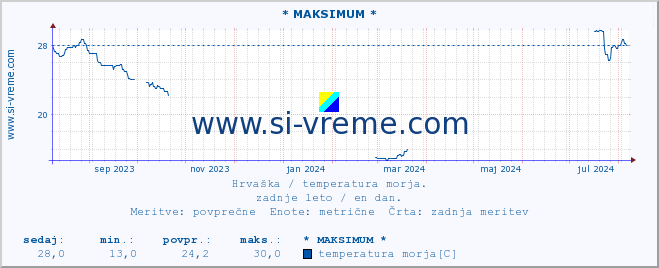 POVPREČJE :: * MAKSIMUM * :: temperatura morja :: zadnje leto / en dan.