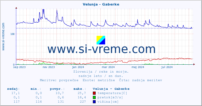 POVPREČJE :: Velunja - Gaberke :: temperatura | pretok | višina :: zadnje leto / en dan.