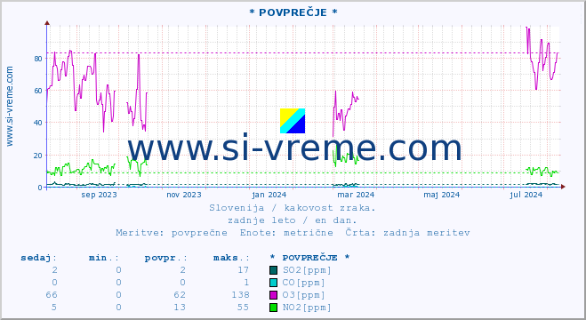 POVPREČJE :: * POVPREČJE * :: SO2 | CO | O3 | NO2 :: zadnje leto / en dan.