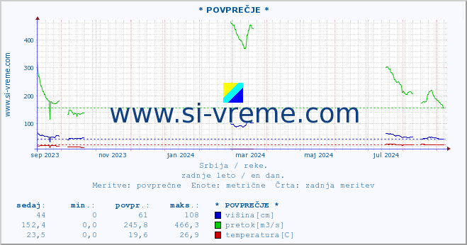 POVPREČJE :: * POVPREČJE * :: višina | pretok | temperatura :: zadnje leto / en dan.