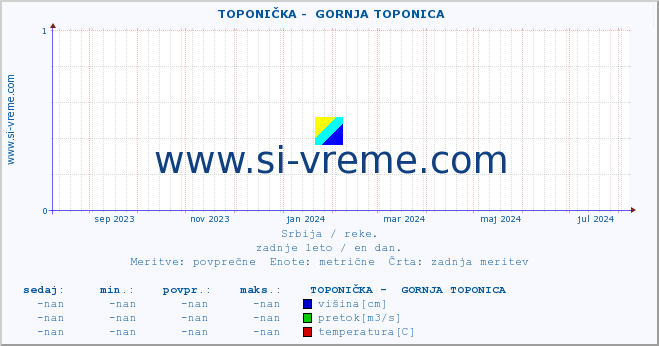 POVPREČJE ::  TOPONIČKA -  GORNJA TOPONICA :: višina | pretok | temperatura :: zadnje leto / en dan.