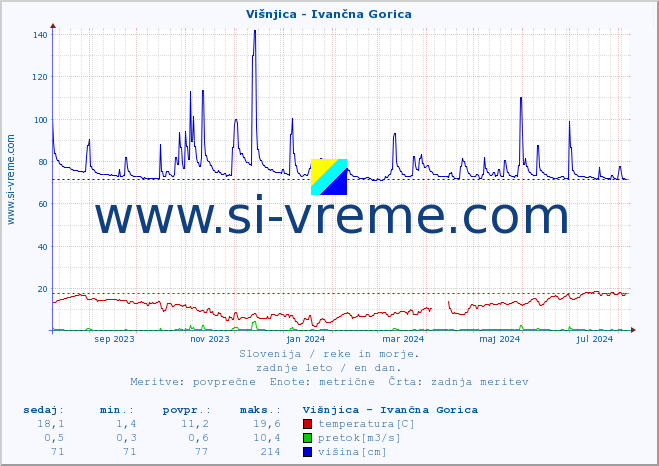 POVPREČJE :: Višnjica - Ivančna Gorica :: temperatura | pretok | višina :: zadnje leto / en dan.