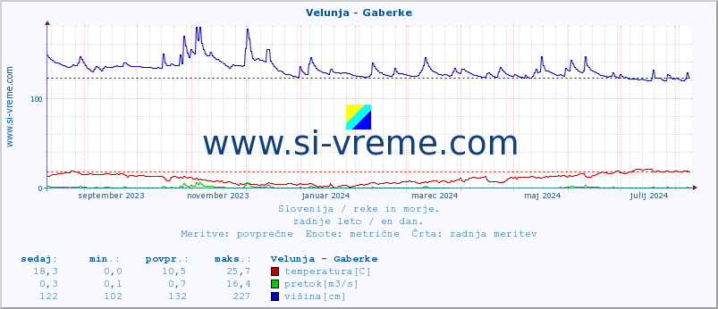 POVPREČJE :: Velunja - Gaberke :: temperatura | pretok | višina :: zadnje leto / en dan.