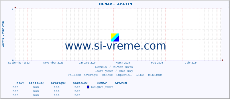  ::  DUNAV -  APATIN :: height |  |  :: last year / one day.