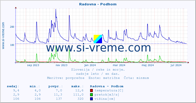 POVPREČJE :: Radovna - Podhom :: temperatura | pretok | višina :: zadnje leto / en dan.