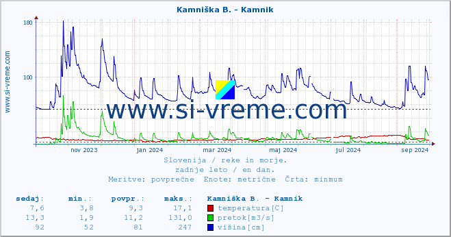 POVPREČJE :: Kamniška B. - Kamnik :: temperatura | pretok | višina :: zadnje leto / en dan.