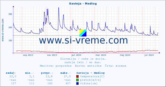 POVPREČJE :: Savinja - Medlog :: temperatura | pretok | višina :: zadnje leto / en dan.