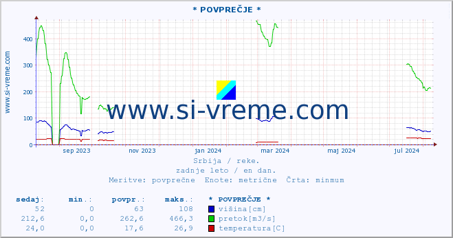 POVPREČJE :: * POVPREČJE * :: višina | pretok | temperatura :: zadnje leto / en dan.