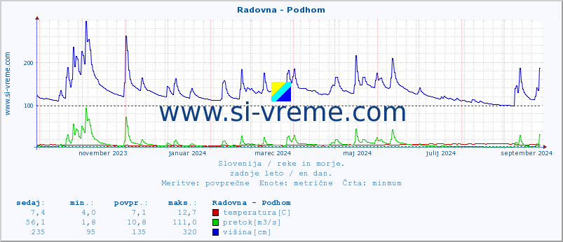 POVPREČJE :: Radovna - Podhom :: temperatura | pretok | višina :: zadnje leto / en dan.