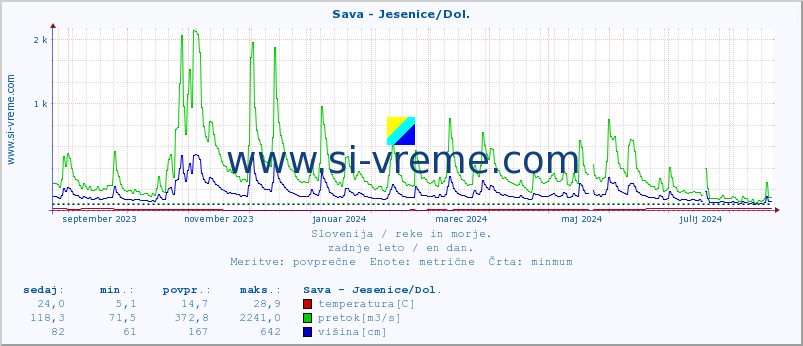 POVPREČJE :: Sava - Jesenice/Dol. :: temperatura | pretok | višina :: zadnje leto / en dan.