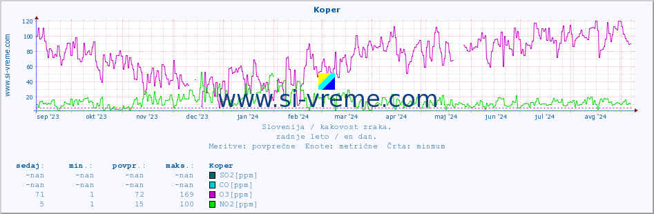 POVPREČJE :: Koper :: SO2 | CO | O3 | NO2 :: zadnje leto / en dan.