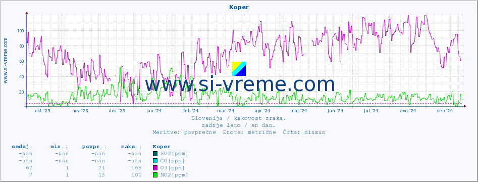 POVPREČJE :: Koper :: SO2 | CO | O3 | NO2 :: zadnje leto / en dan.