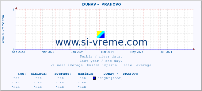  ::  DUNAV -  PRAHOVO :: height |  |  :: last year / one day.