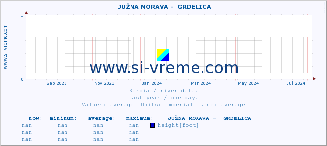  ::  JUŽNA MORAVA -  GRDELICA :: height |  |  :: last year / one day.