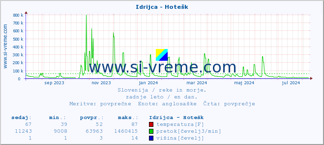 POVPREČJE :: Idrijca - Hotešk :: temperatura | pretok | višina :: zadnje leto / en dan.