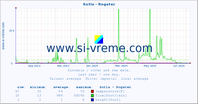  :: Sotla - Rogatec :: temperature | flow | height :: last year / one day.