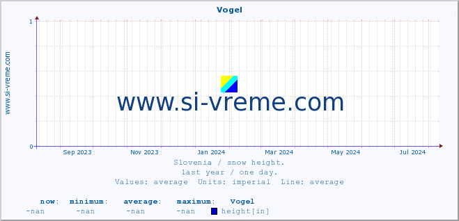  :: Vogel :: height :: last year / one day.