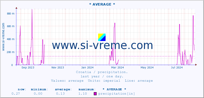  :: * AVERAGE * :: precipitation :: last year / one day.