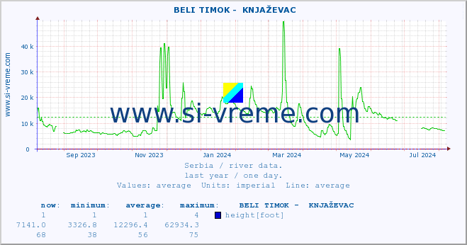  ::  BELI TIMOK -  KNJAŽEVAC :: height |  |  :: last year / one day.