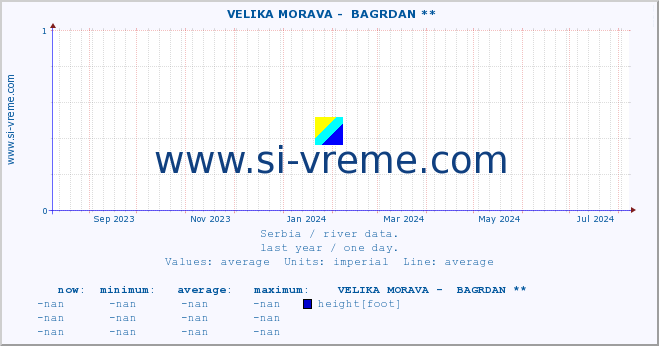  ::  VELIKA MORAVA -  BAGRDAN ** :: height |  |  :: last year / one day.