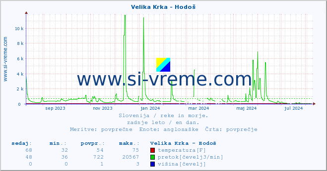 POVPREČJE :: Velika Krka - Hodoš :: temperatura | pretok | višina :: zadnje leto / en dan.