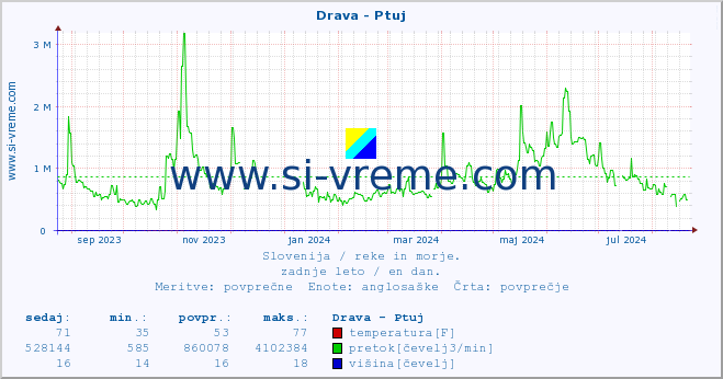 POVPREČJE :: Drava - Ptuj :: temperatura | pretok | višina :: zadnje leto / en dan.