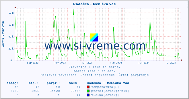 POVPREČJE :: Radešca - Meniška vas :: temperatura | pretok | višina :: zadnje leto / en dan.