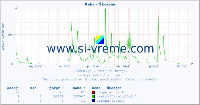 POVPREČJE :: Reka - Škocjan :: temperatura | pretok | višina :: zadnje leto / en dan.