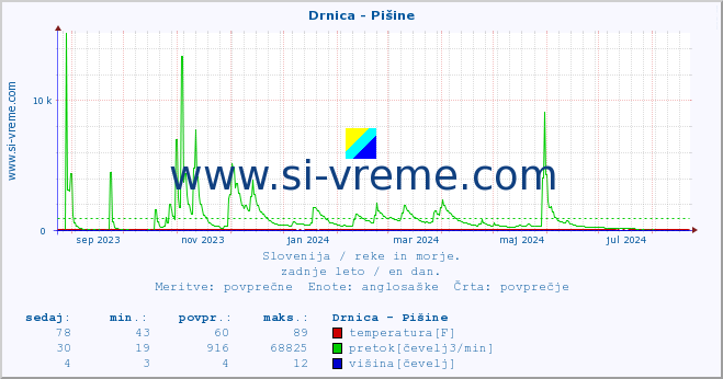 POVPREČJE :: Drnica - Pišine :: temperatura | pretok | višina :: zadnje leto / en dan.