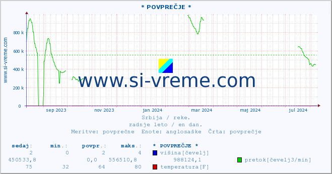 POVPREČJE :: * POVPREČJE * :: višina | pretok | temperatura :: zadnje leto / en dan.