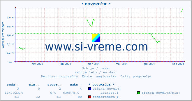 POVPREČJE :: * POVPREČJE * :: višina | pretok | temperatura :: zadnje leto / en dan.