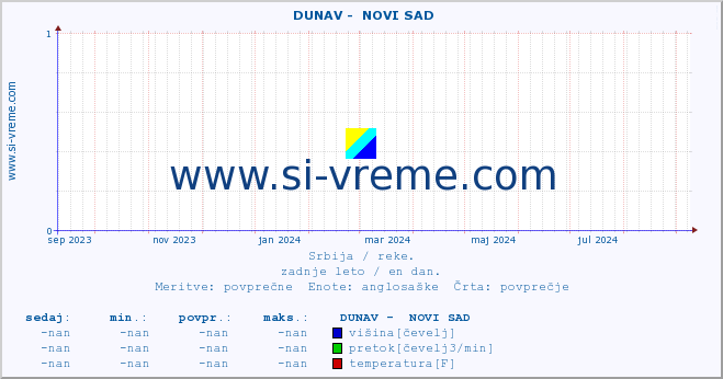 POVPREČJE ::  DUNAV -  NOVI SAD :: višina | pretok | temperatura :: zadnje leto / en dan.