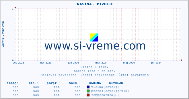 POVPREČJE ::  RASINA -  BIVOLJE :: višina | pretok | temperatura :: zadnje leto / en dan.