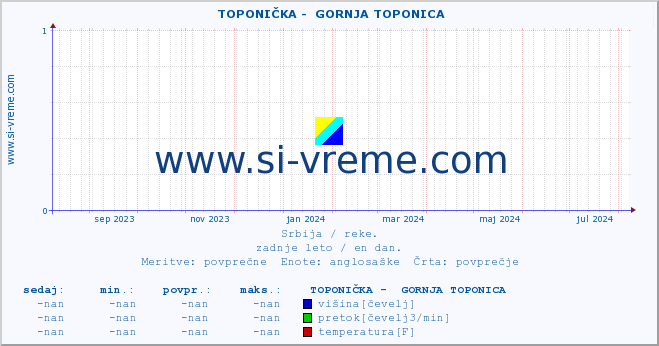 POVPREČJE ::  TOPONIČKA -  GORNJA TOPONICA :: višina | pretok | temperatura :: zadnje leto / en dan.